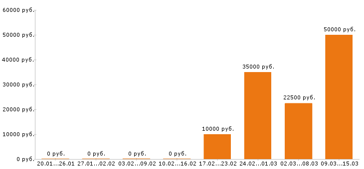 Вакансии главный бухгалтер в Казани - Медиана зарплат главный бухгалтер в Казани за 2 месяца