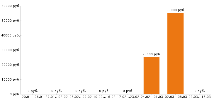 Вакансии главный бухгалтер в Калуге - Медиана зарплат главный бухгалтер в Калуге за 2 месяца