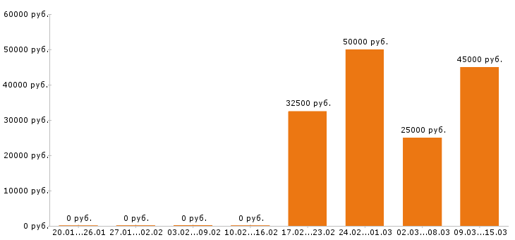 Вакансии главный бухгалтер в Кемерово - Медиана зарплат главный бухгалтер в Кемерово за 2 месяца