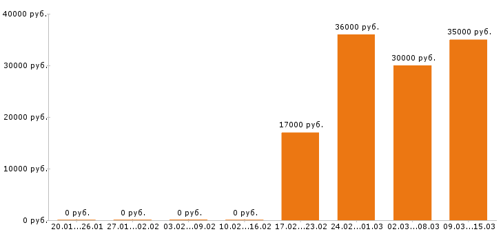 Вакансии главный бухгалтер в Кирове - Медиана зарплат главный бухгалтер в Кирове за 2 месяца