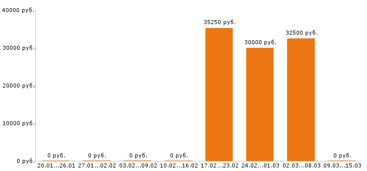 Вакансии главный бухгалтер в Костроме - Медиана зарплат главный бухгалтер в Костроме за 2 месяца