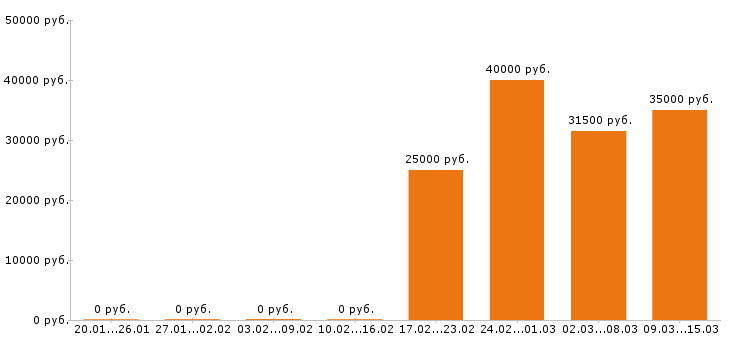 Вакансии главный бухгалтер в Краснодаре - Медиана зарплат главный бухгалтер в Краснодаре за 2 месяца