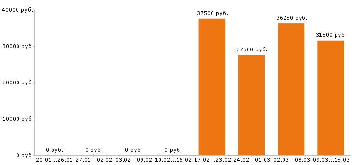 Вакансии главный бухгалтер в Красноярске - Медиана зарплат главный бухгалтер в Красноярске за 2 месяца