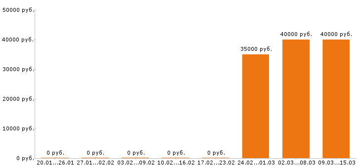 Вакансии главный бухгалтер в Курске - Медиана зарплат главный бухгалтер в Курске за 2 месяца