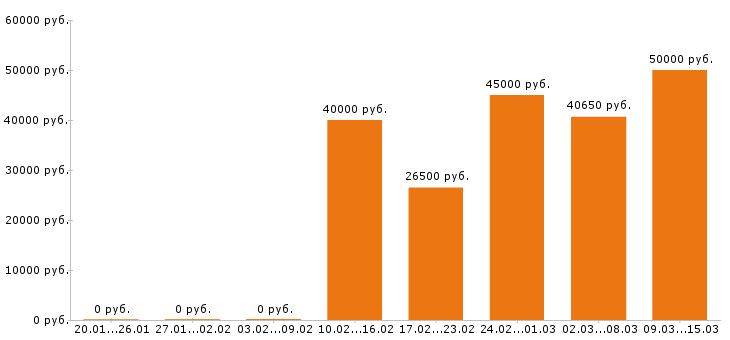 Вакансии главный бухгалтер в Липецке - Медиана зарплат главный бухгалтер в Липецке за 2 месяца