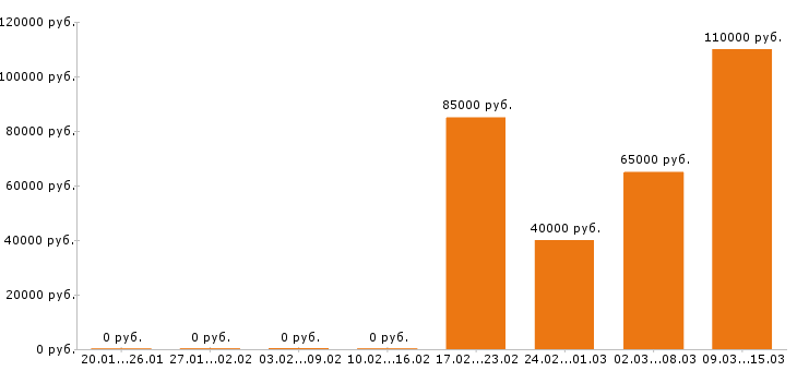 Вакансии главный бухгалтер в Люберцах - Медиана зарплат главный бухгалтер в Люберцах за 2 месяца