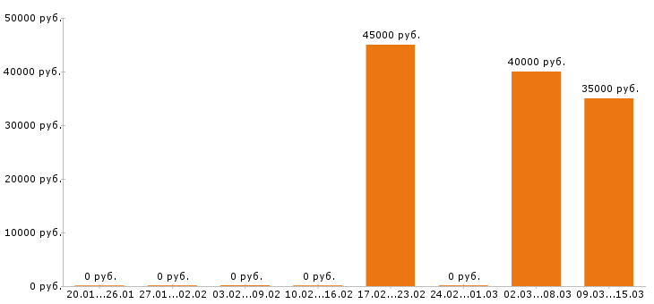 Вакансии главный бухгалтер в Магнитогорске - Медиана зарплат главный бухгалтер в Магнитогорске за 2 месяца