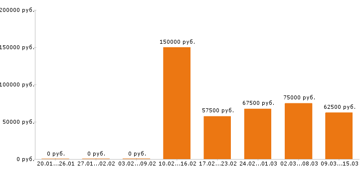 Вакансии главный бухгалтер в Москве - Медиана зарплат главный бухгалтер в Москве за 2 месяца