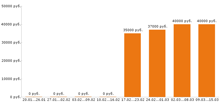 Вакансии главный бухгалтер в Новокузнецке - Медиана зарплат главный бухгалтер в Новокузнецке за 2 месяца