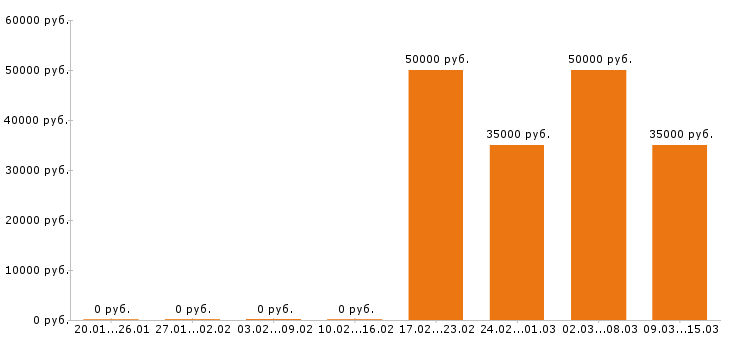 Вакансии главный бухгалтер в Новосибирске - Медиана зарплат главный бухгалтер в Новосибирске за 2 месяца