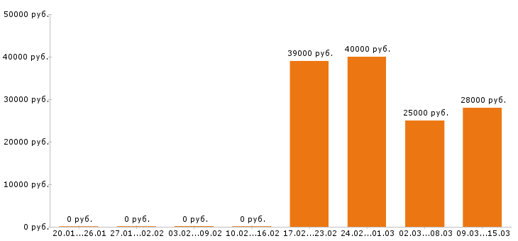 Вакансии главный бухгалтер в Оренбурге - Медиана зарплат главный бухгалтер в Оренбурге за 2 месяца