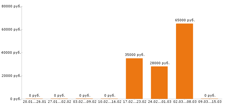 Вакансии главный бухгалтер в Пензе - Медиана зарплат главный бухгалтер в Пензе за 2 месяца