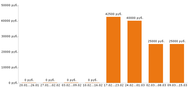 Вакансии главный бухгалтер в Перми - Медиана зарплат главный бухгалтер в Перми за 2 месяца