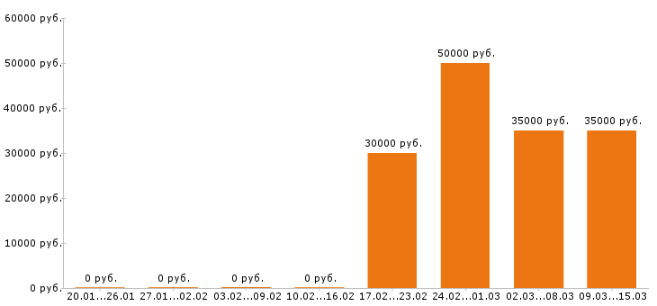 Вакансии главный бухгалтер в Подольске - Медиана зарплат главный бухгалтер в Подольске за 2 месяца