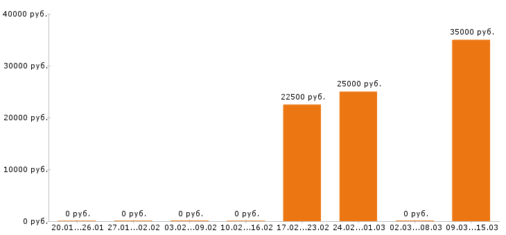 Вакансии главный бухгалтер в Пятигорске - Медиана зарплат главный бухгалтер в Пятигорске за 2 месяца