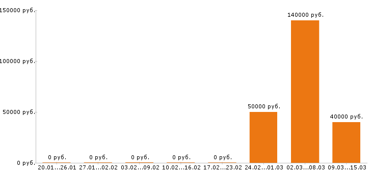 Вакансии главный бухгалтер в Рязани - Медиана зарплат главный бухгалтер в Рязани за 2 месяца
