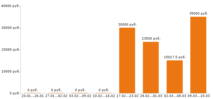 Вакансии главный бухгалтер в Самаре - Медиана зарплат главный бухгалтер в Самаре за 2 месяца