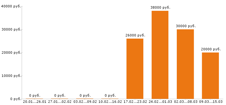 Вакансии главный бухгалтер в Саранске - Медиана зарплат главный бухгалтер в Саранске за 2 месяца