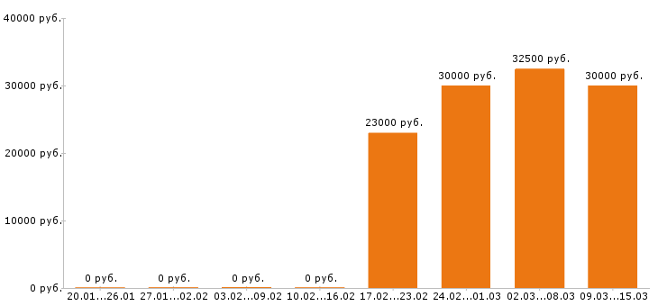 Вакансии главный бухгалтер в Сочи - Медиана зарплат главный бухгалтер в Сочи за 2 месяца