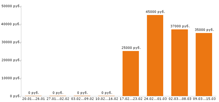 Вакансии главный бухгалтер в Ставрополе - Медиана зарплат главный бухгалтер в Ставрополе за 2 месяца
