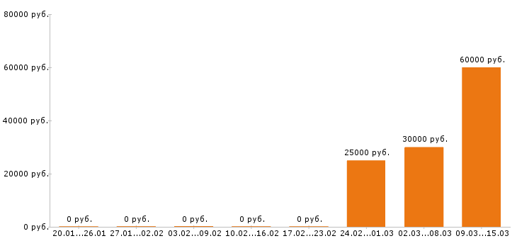 Вакансии главный бухгалтер в Стерлитамаке - Медиана зарплат главный бухгалтер в Стерлитамаке за 2 месяца