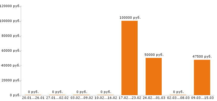 Вакансии главный бухгалтер в Сургуте - Медиана зарплат главный бухгалтер в Сургуте за 2 месяца