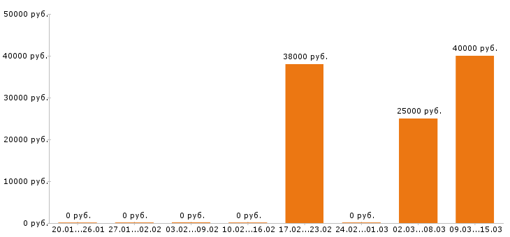 Вакансии главный бухгалтер в Сыктывкаре - Медиана зарплат главный бухгалтер в Сыктывкаре за 2 месяца