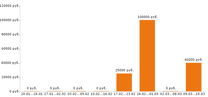 Вакансии главный бухгалтер в Тамбове - Медиана зарплат главный бухгалтер в Тамбове за 2 месяца
