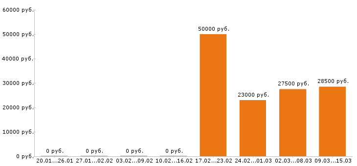 Вакансии главный бухгалтер в Твери - Медиана зарплат главный бухгалтер в Твери за 2 месяца