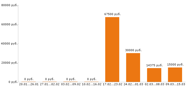 Вакансии главный бухгалтер в Тольятти - Медиана зарплат главный бухгалтер в Тольятти за 2 месяца