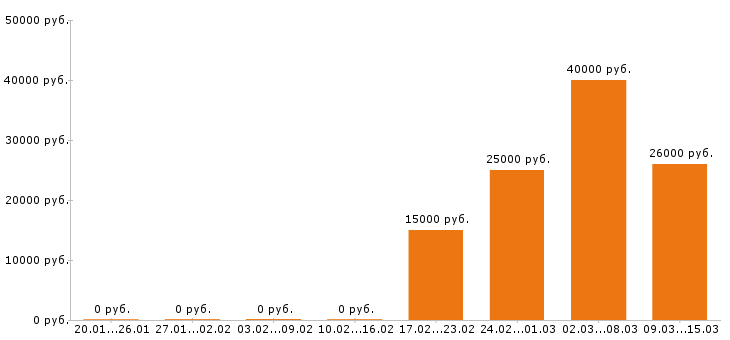 Вакансии главный бухгалтер в Туле - Медиана зарплат главный бухгалтер в Туле за 2 месяца