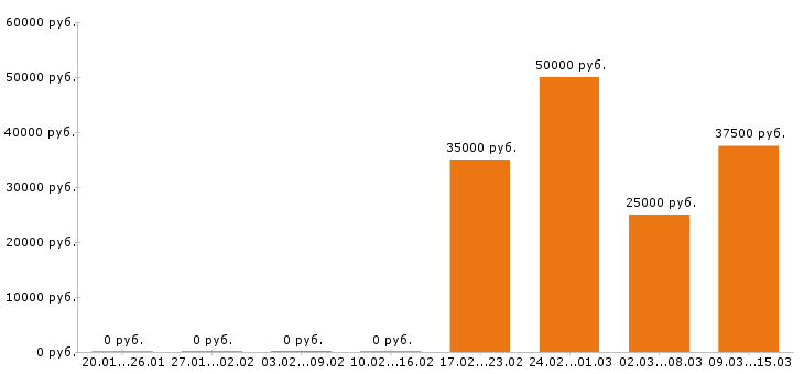 Вакансии главный бухгалтер в Тюмени - Медиана зарплат главный бухгалтер в Тюмени за 2 месяца