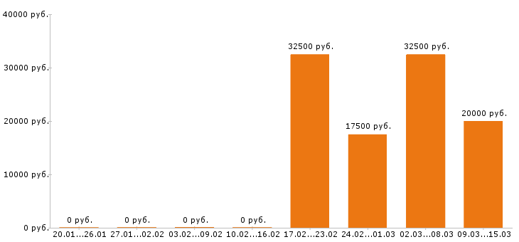 Вакансии главный бухгалтер в Ульяновске - Медиана зарплат главный бухгалтер в Ульяновске за 2 месяца