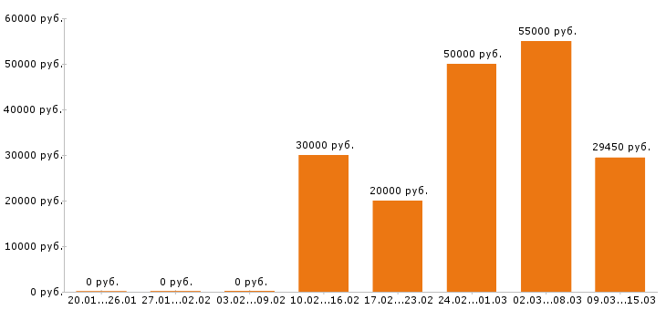Вакансии главный бухгалтер в Уфе - Медиана зарплат главный бухгалтер в Уфе за 2 месяца