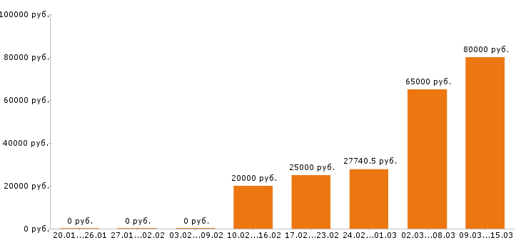 Вакансии главный бухгалтер в Хабаровске - Медиана зарплат главный бухгалтер в Хабаровске за 2 месяца