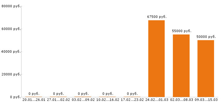 Вакансии главный бухгалтер в Химках - Медиана зарплат главный бухгалтер в Химках за 2 месяца