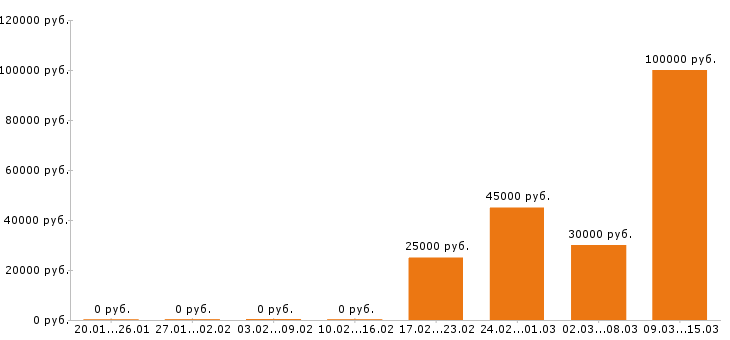 Вакансии главный бухгалтер в Чебоксарах - Медиана зарплат главный бухгалтер в Чебоксарах за 2 месяца