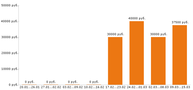 Вакансии главный бухгалтер в Челябинске - Медиана зарплат главный бухгалтер в Челябинске за 2 месяца