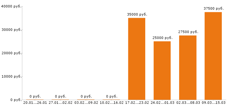 Вакансии главный бухгалтер в Ярославле - Медиана зарплат главный бухгалтер в Ярославле за 2 месяца