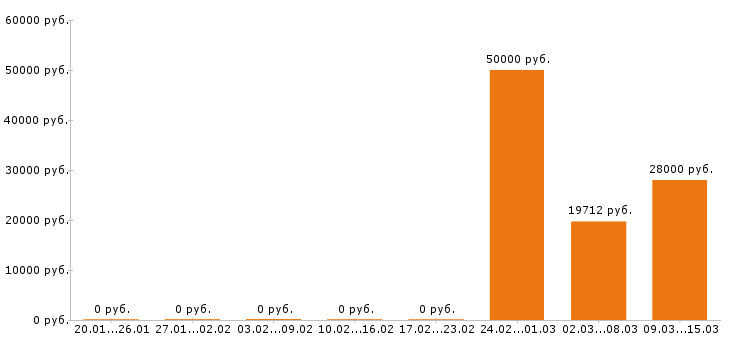 Вакансии главный бухгалтер Йошкар-ола - Медиана зарплат главный бухгалтер Йошкар-ола за 2 месяца