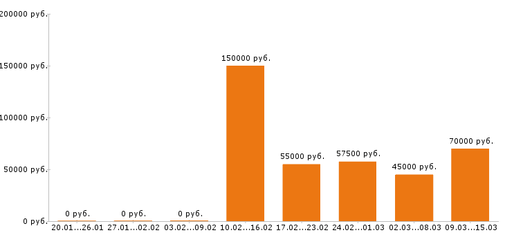 Вакансии главный бухгалтер Московская область - Медиана зарплат главный бухгалтер Московская область за 2 месяца