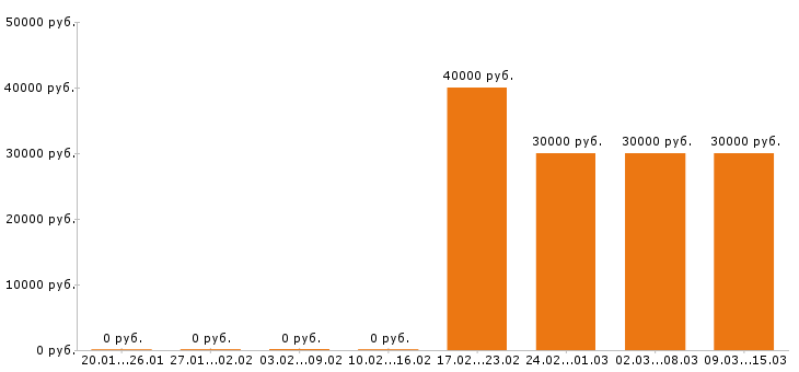 Вакансии главный бухгалтер Нижний новгород - Медиана зарплат главный бухгалтер Нижний новгород за 2 месяца