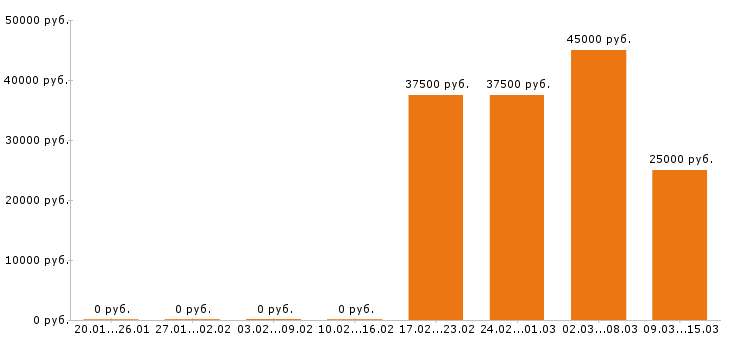 Вакансии главный бухгалтер Ростов-на-дону - Медиана зарплат главный бухгалтер Ростов-на-дону за 2 месяца