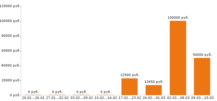 Вакансии горничная в Астрахани - Медиана зарплат горничная в Астрахани за 2 месяца