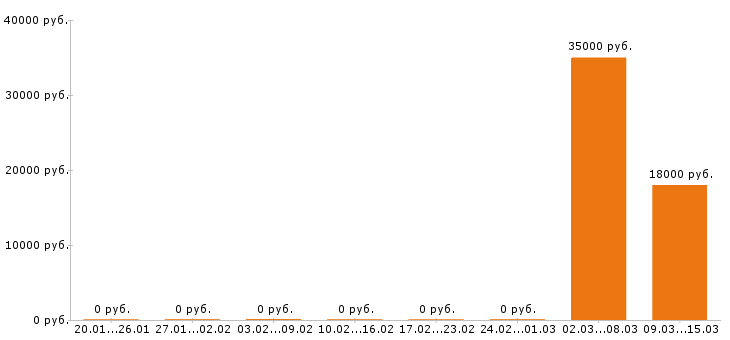 Вакансии горничная в Белгороде - Медиана зарплат горничная в Белгороде за 2 месяца