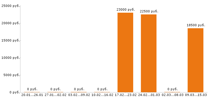 Вакансии горничная в Владимире - Медиана зарплат горничная в Владимире за 2 месяца
