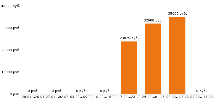 Вакансии горничная в Волгограде - Медиана зарплат горничная в Волгограде за 2 месяца