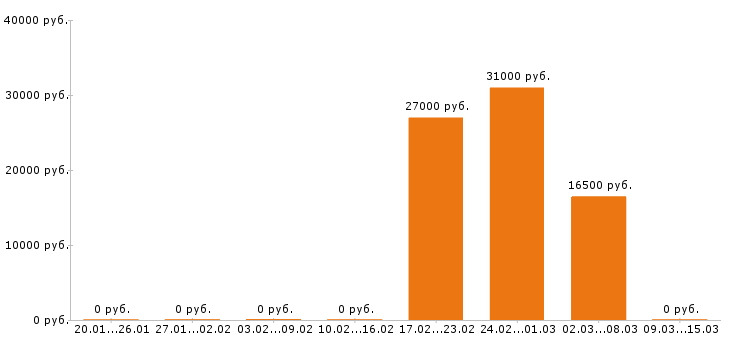 Вакансии горничная в Воронеже - Медиана зарплат горничная в Воронеже за 2 месяца