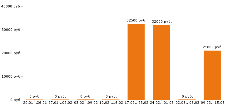 Вакансии горничная в Екатеринбурге - Медиана зарплат горничная в Екатеринбурге за 2 месяца