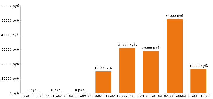 Вакансии горничная в Иваново - Медиана зарплат горничная в Иваново за 2 месяца